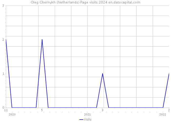 Oleg Chernykh (Netherlands) Page visits 2024 