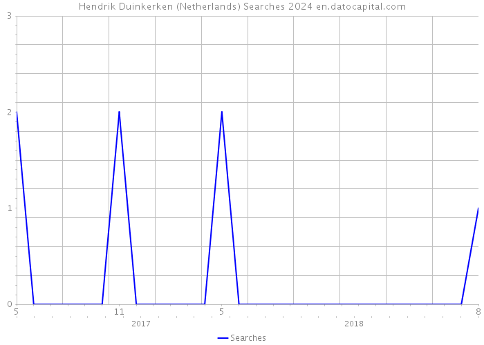 Hendrik Duinkerken (Netherlands) Searches 2024 