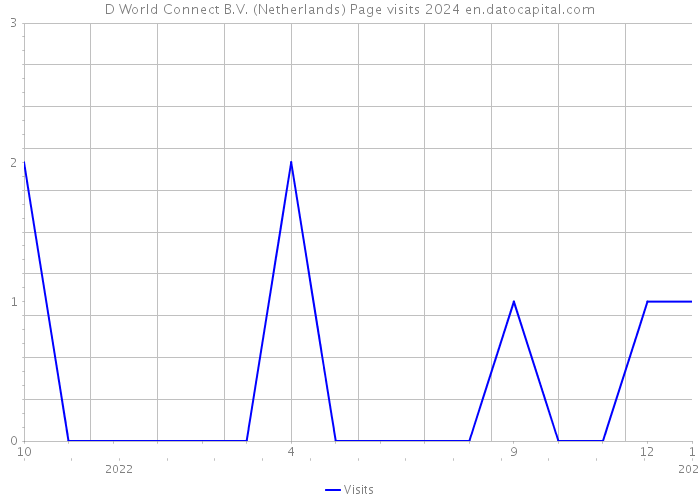 D World Connect B.V. (Netherlands) Page visits 2024 