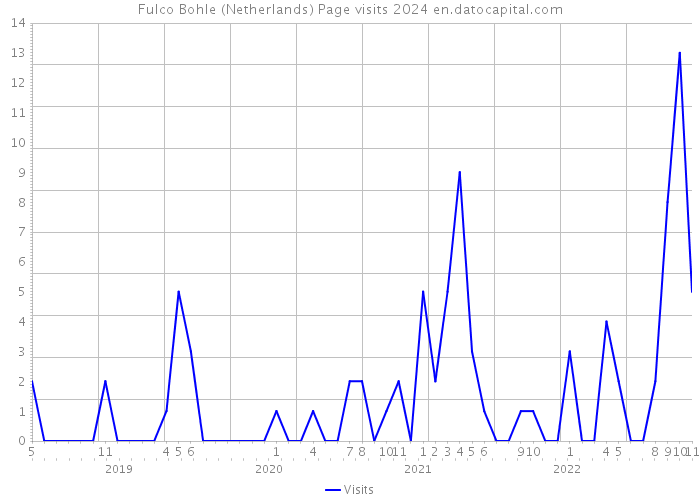 Fulco Bohle (Netherlands) Page visits 2024 