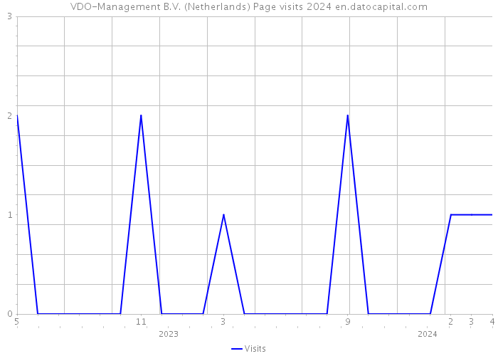VDO-Management B.V. (Netherlands) Page visits 2024 