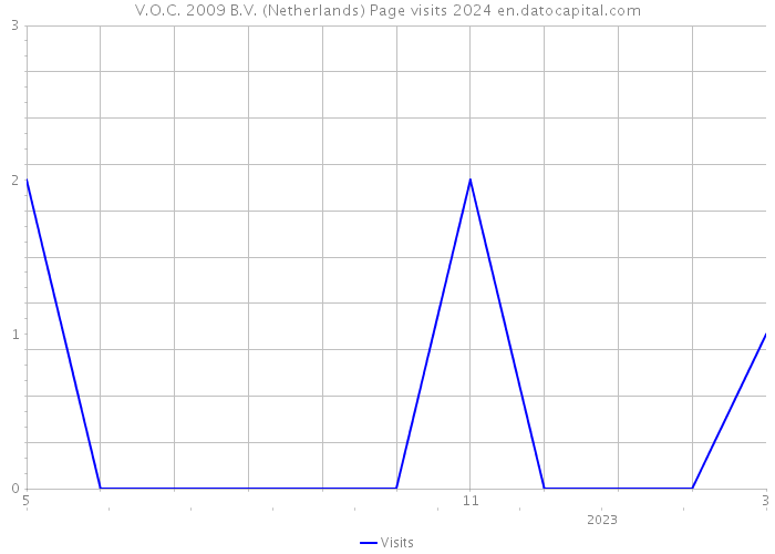 V.O.C. 2009 B.V. (Netherlands) Page visits 2024 