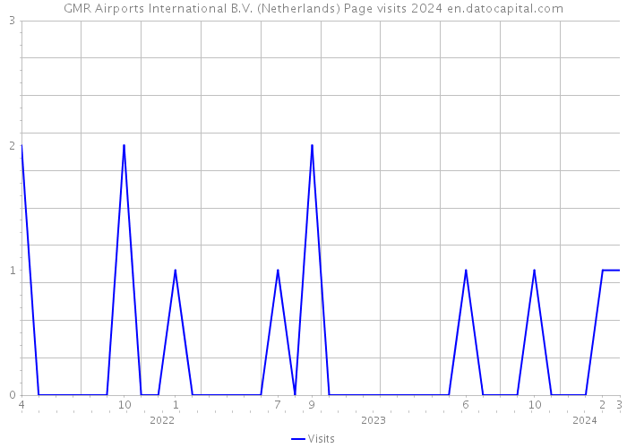 GMR Airports International B.V. (Netherlands) Page visits 2024 