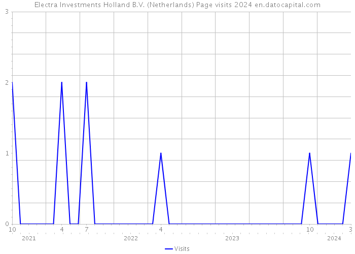 Electra Investments Holland B.V. (Netherlands) Page visits 2024 