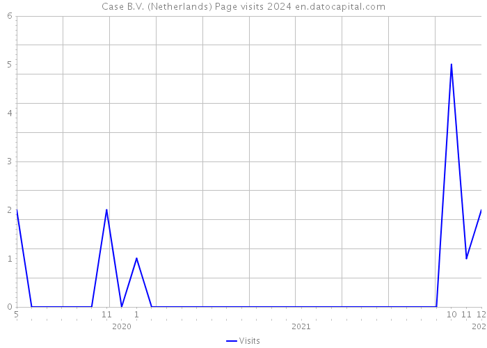 Case B.V. (Netherlands) Page visits 2024 
