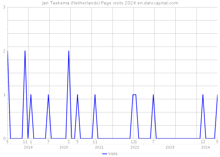 Jan Taekema (Netherlands) Page visits 2024 