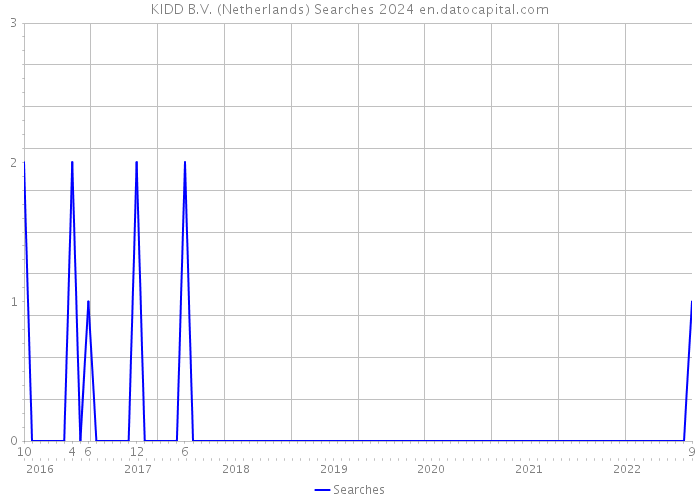 KIDD B.V. (Netherlands) Searches 2024 