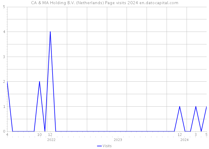 CA & MA Holding B.V. (Netherlands) Page visits 2024 