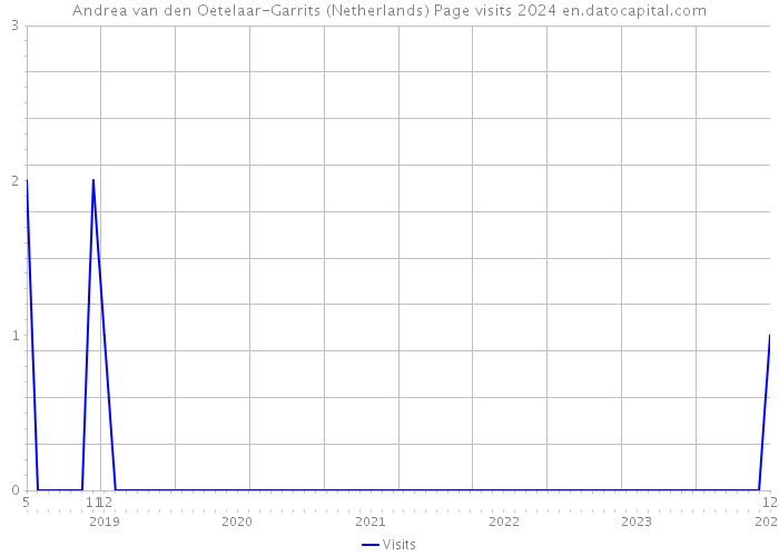 Andrea van den Oetelaar-Garrits (Netherlands) Page visits 2024 