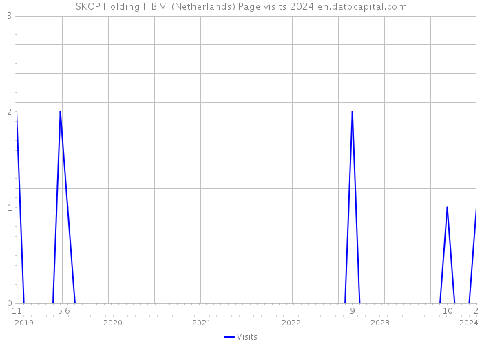 SKOP Holding II B.V. (Netherlands) Page visits 2024 