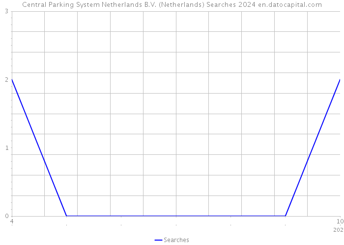 Central Parking System Netherlands B.V. (Netherlands) Searches 2024 