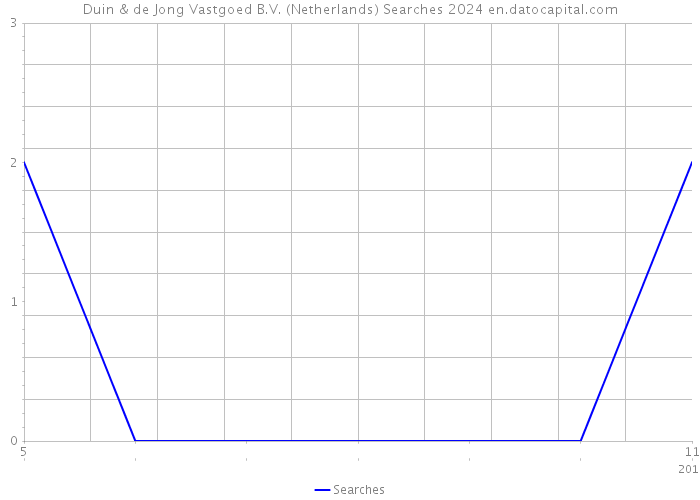 Duin & de Jong Vastgoed B.V. (Netherlands) Searches 2024 