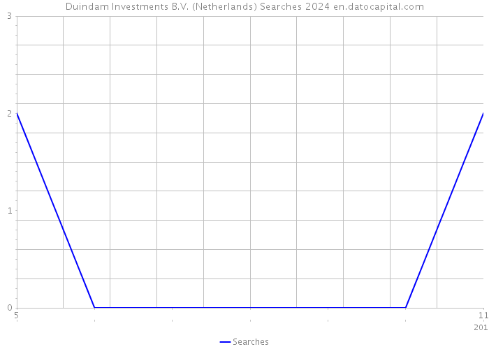 Duindam Investments B.V. (Netherlands) Searches 2024 