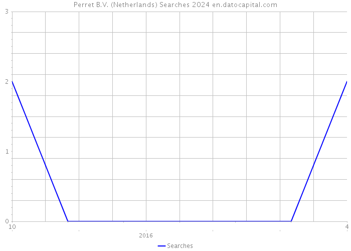 Perret B.V. (Netherlands) Searches 2024 