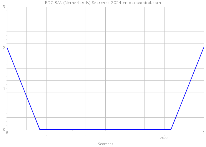 RDC B.V. (Netherlands) Searches 2024 