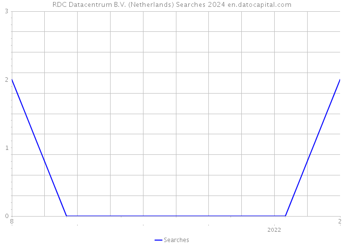 RDC Datacentrum B.V. (Netherlands) Searches 2024 