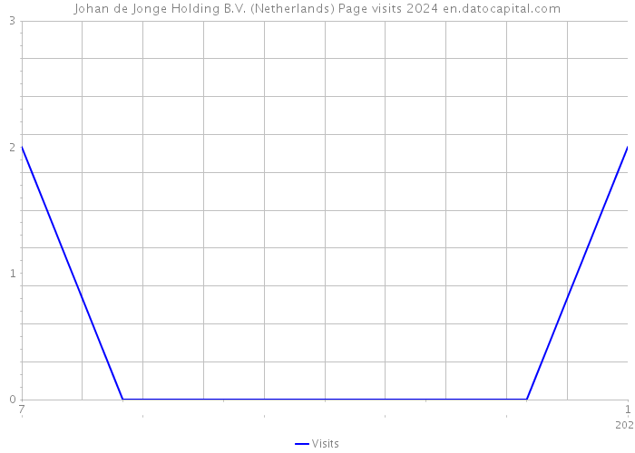 Johan de Jonge Holding B.V. (Netherlands) Page visits 2024 