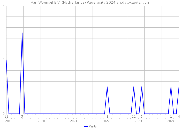 Van Woensel B.V. (Netherlands) Page visits 2024 