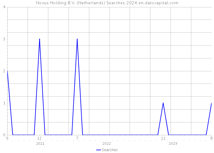Novus Holding B.V. (Netherlands) Searches 2024 