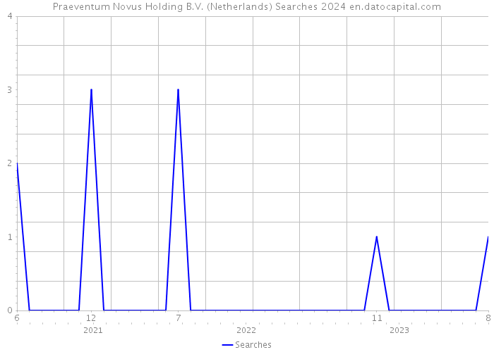 Praeventum Novus Holding B.V. (Netherlands) Searches 2024 
