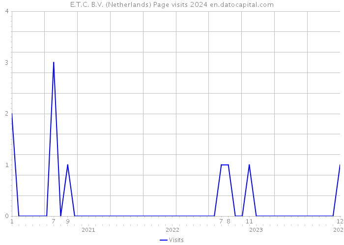 E.T.C. B.V. (Netherlands) Page visits 2024 