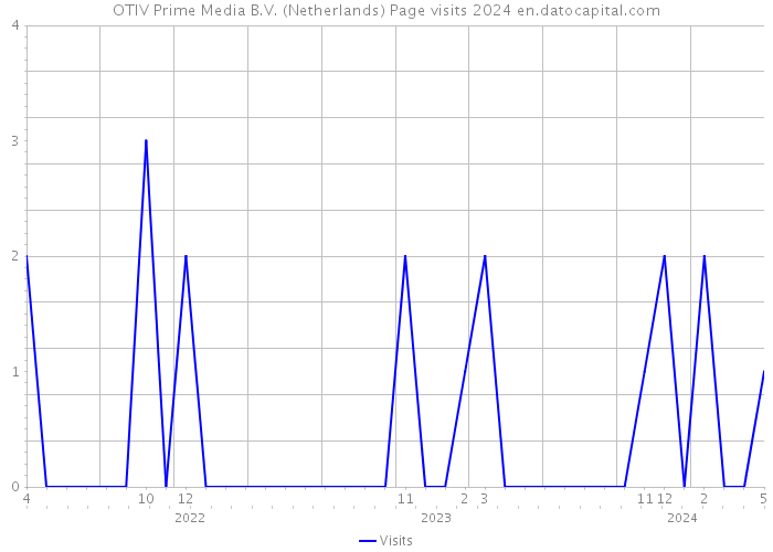OTIV Prime Media B.V. (Netherlands) Page visits 2024 
