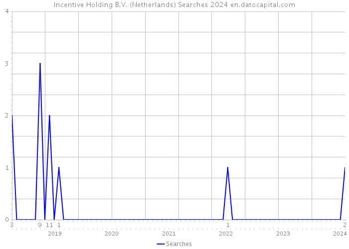 Incentive Holding B.V. (Netherlands) Searches 2024 