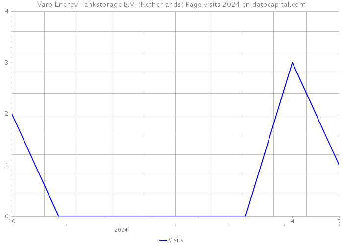 Varo Energy Tankstorage B.V. (Netherlands) Page visits 2024 