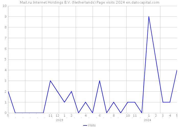Mail.ru Internet Holdings B.V. (Netherlands) Page visits 2024 