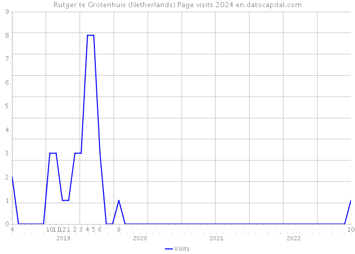Rutger te Grotenhuis (Netherlands) Page visits 2024 