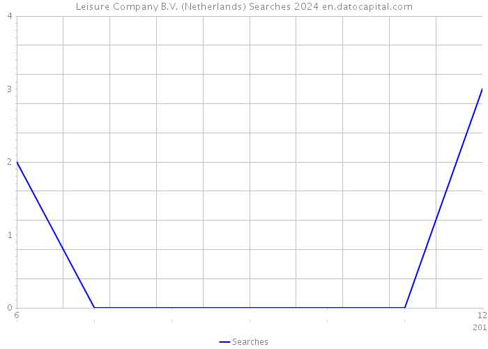 Leisure Company B.V. (Netherlands) Searches 2024 