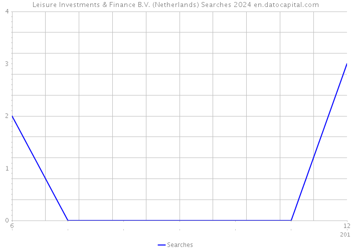Leisure Investments & Finance B.V. (Netherlands) Searches 2024 