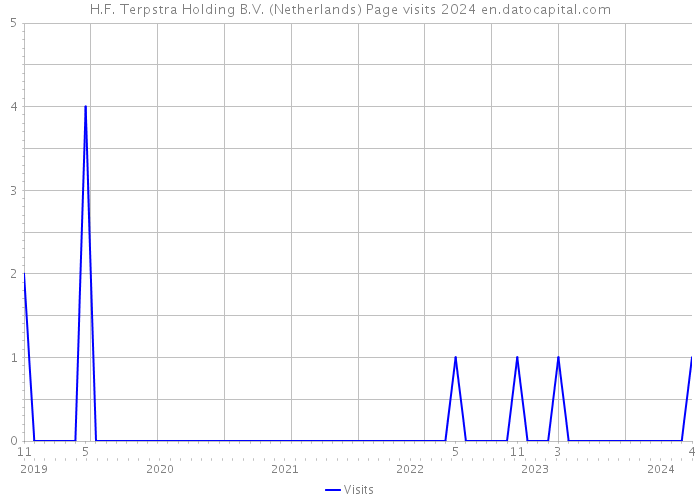 H.F. Terpstra Holding B.V. (Netherlands) Page visits 2024 