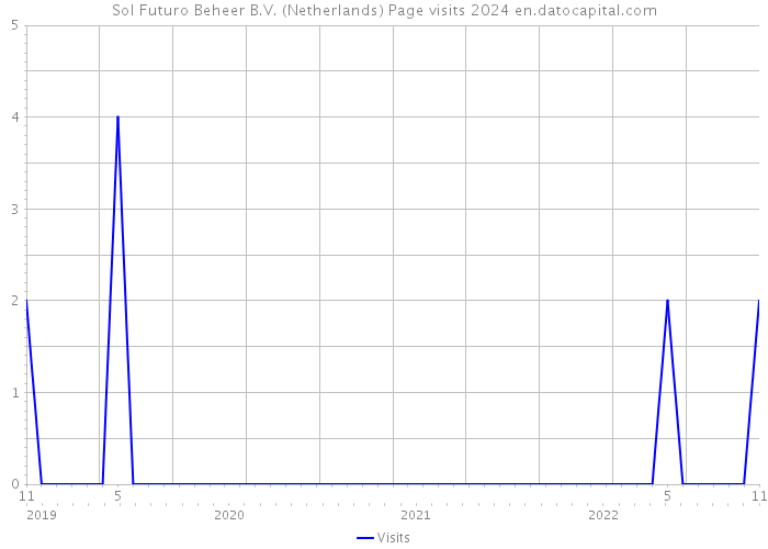 Sol Futuro Beheer B.V. (Netherlands) Page visits 2024 