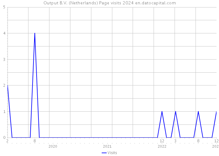 Output B.V. (Netherlands) Page visits 2024 