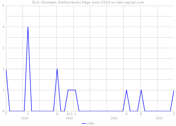 Dick Oliemans (Netherlands) Page visits 2024 