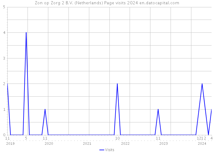 Zon op Zorg 2 B.V. (Netherlands) Page visits 2024 