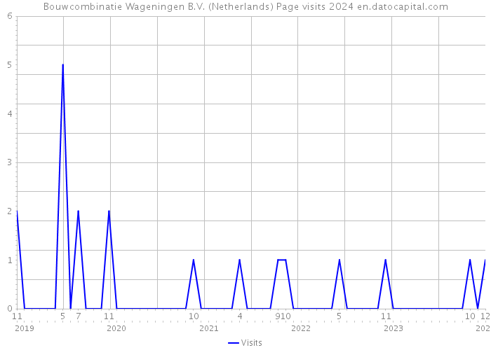 Bouwcombinatie Wageningen B.V. (Netherlands) Page visits 2024 