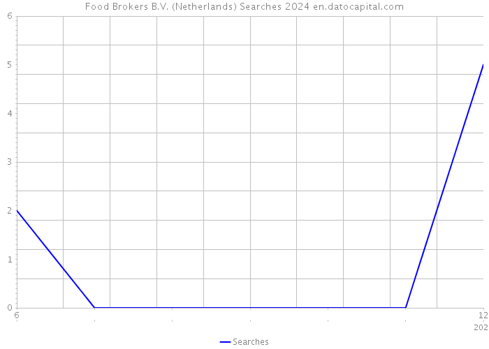 Food Brokers B.V. (Netherlands) Searches 2024 