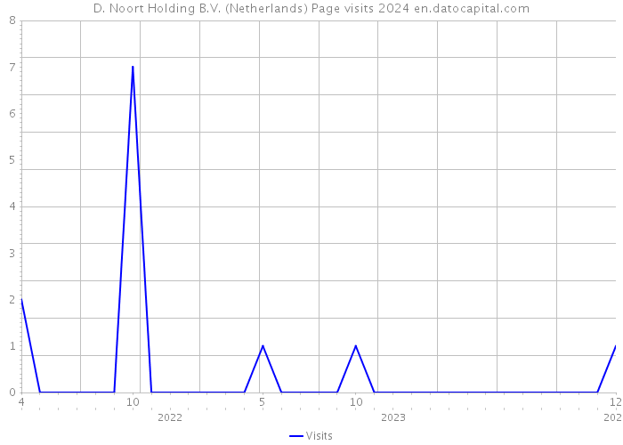 D. Noort Holding B.V. (Netherlands) Page visits 2024 