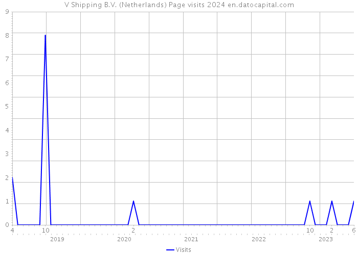 V Shipping B.V. (Netherlands) Page visits 2024 