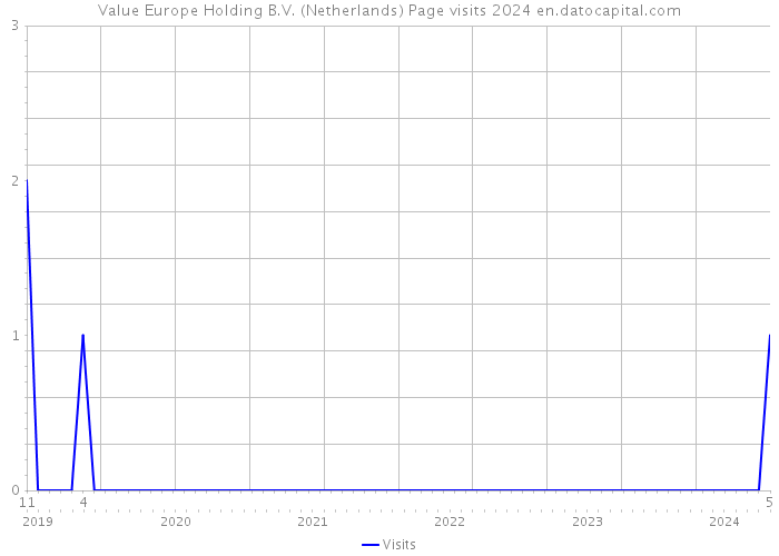 Value Europe Holding B.V. (Netherlands) Page visits 2024 