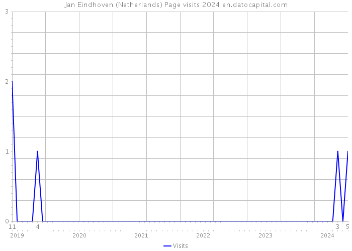Jan Eindhoven (Netherlands) Page visits 2024 