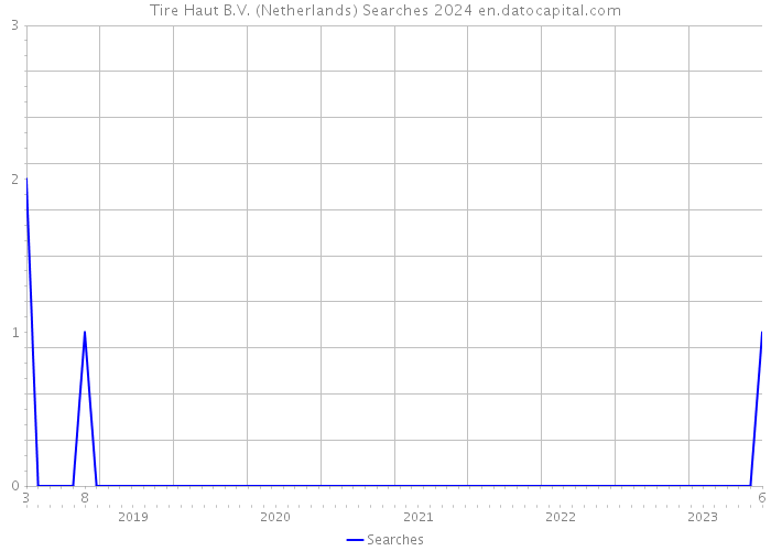 Tire Haut B.V. (Netherlands) Searches 2024 