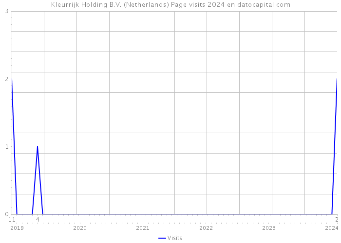 Kleurrijk Holding B.V. (Netherlands) Page visits 2024 