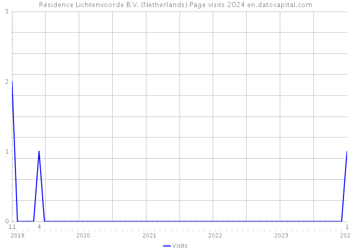 Résidence Lichtenvoorde B.V. (Netherlands) Page visits 2024 