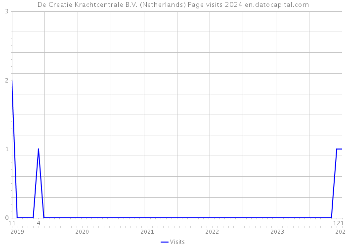 De Creatie Krachtcentrale B.V. (Netherlands) Page visits 2024 