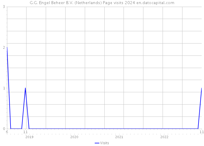 G.G. Engel Beheer B.V. (Netherlands) Page visits 2024 