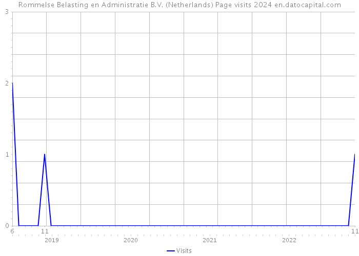 Rommelse Belasting en Administratie B.V. (Netherlands) Page visits 2024 
