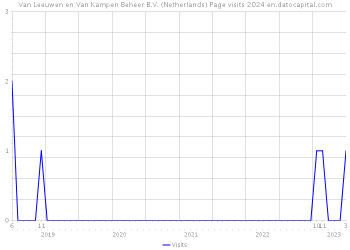 Van Leeuwen en Van Kampen Beheer B.V. (Netherlands) Page visits 2024 